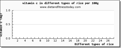 rice vitamin c per 100g